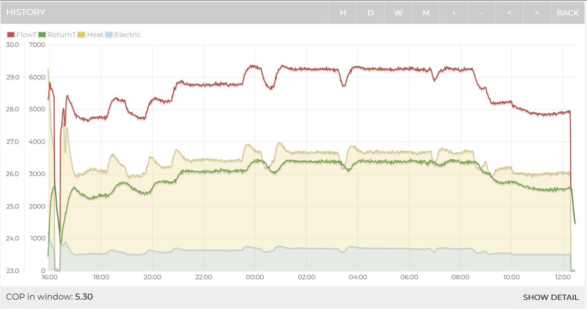Getting some nice lllooonggg runs on the heat pump now the temp has dropped @Jmrheating <a href="/betateach/">BetaTeach-A Hive Mindset for Heat Decarbonisation</a> <a href="/glynhudson/">Glyn Hudson</a> <a href="/TrystanLea/">trystan</a> <a href="/energystatsuk/">Energy Stats UK</a> - monitored by the excellent <a href="/Openenergymon/">OpenEnergyMonitor</a> !