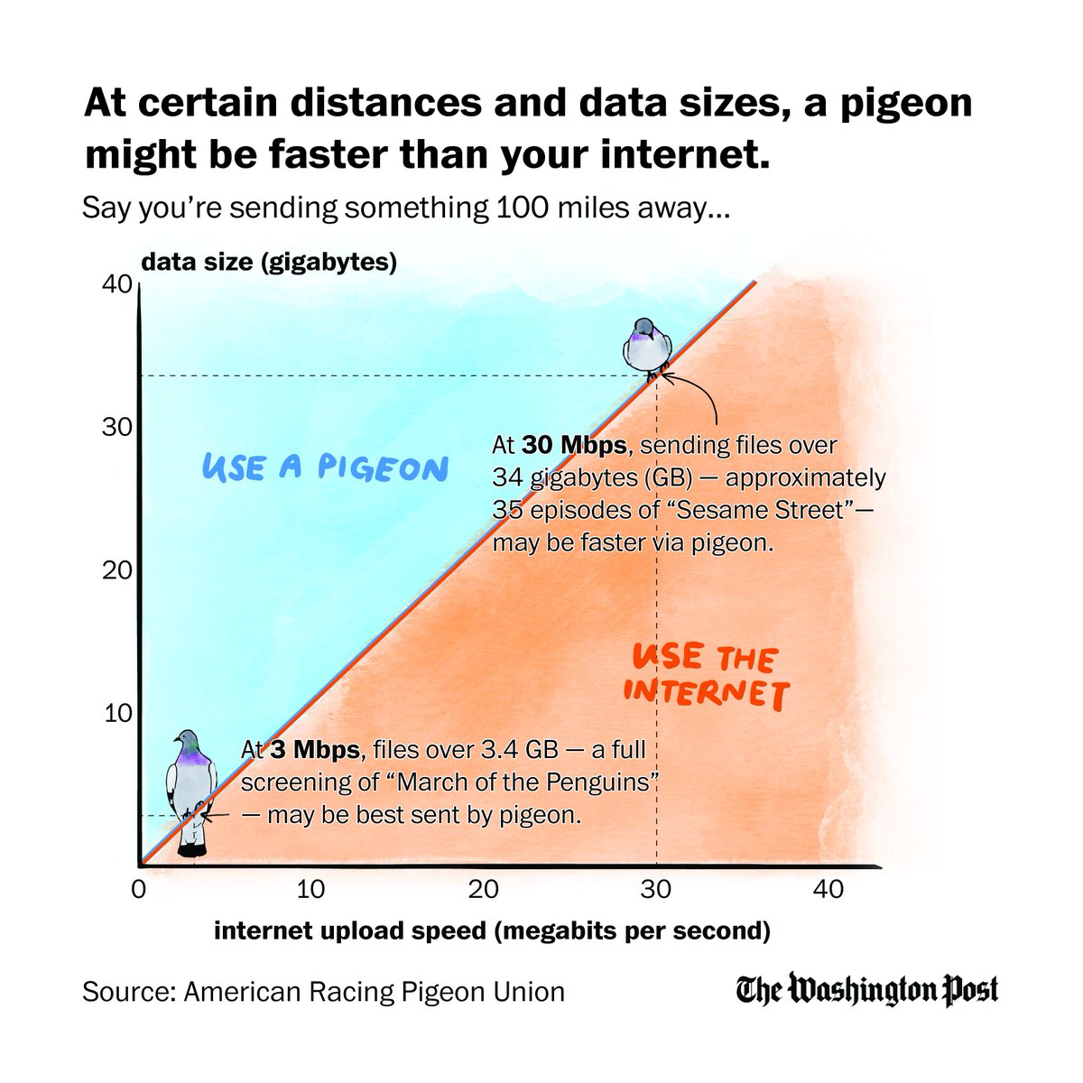 this week, i learned that pigeons are kind of fast. sometimes, they're faster than your internet?!?! what pigeons can say about broadband disparities: wapo.st/40AhOpo