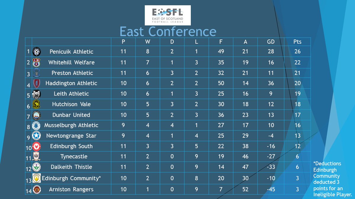 OfficialEOSFDL's tweet photo. Here are the results and table in the East conference after tonight's matches. https://t.co/C0sCs1cmkx