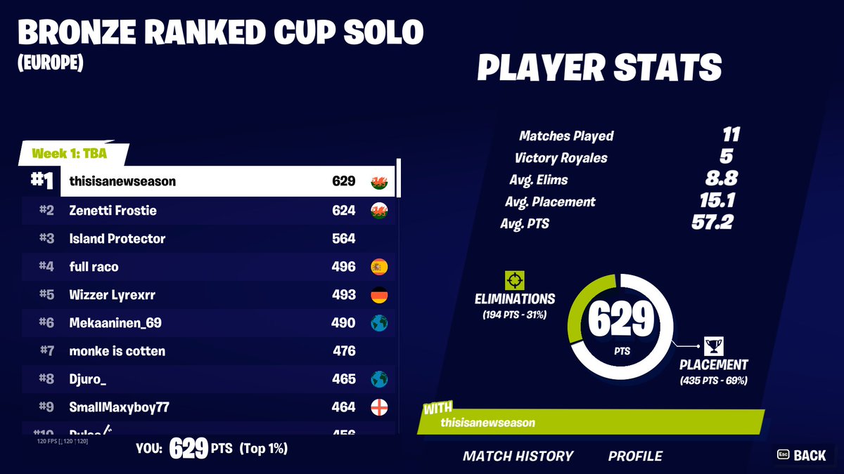 sping11_'s tweet photo. #1 bronze ranked cup solo ($0)🏆!!!!!!! 5 wins!! #thisisanewseason https://t.co/S2QbSrkhL1