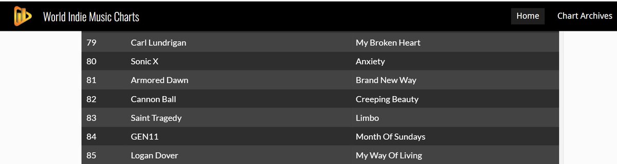 ANXIETY hit #80 on the World Indie Music Charts! There are Hundreds of Thousand Indie songs out there, so we don't take this for granted! In case you haven't heard Anxiety. Here's the Spotify link: open.spotify.com/track/6wQZYWKt……... #FYP #NewMusic #NewMusicFriday #SONIC #NewMusicAlert