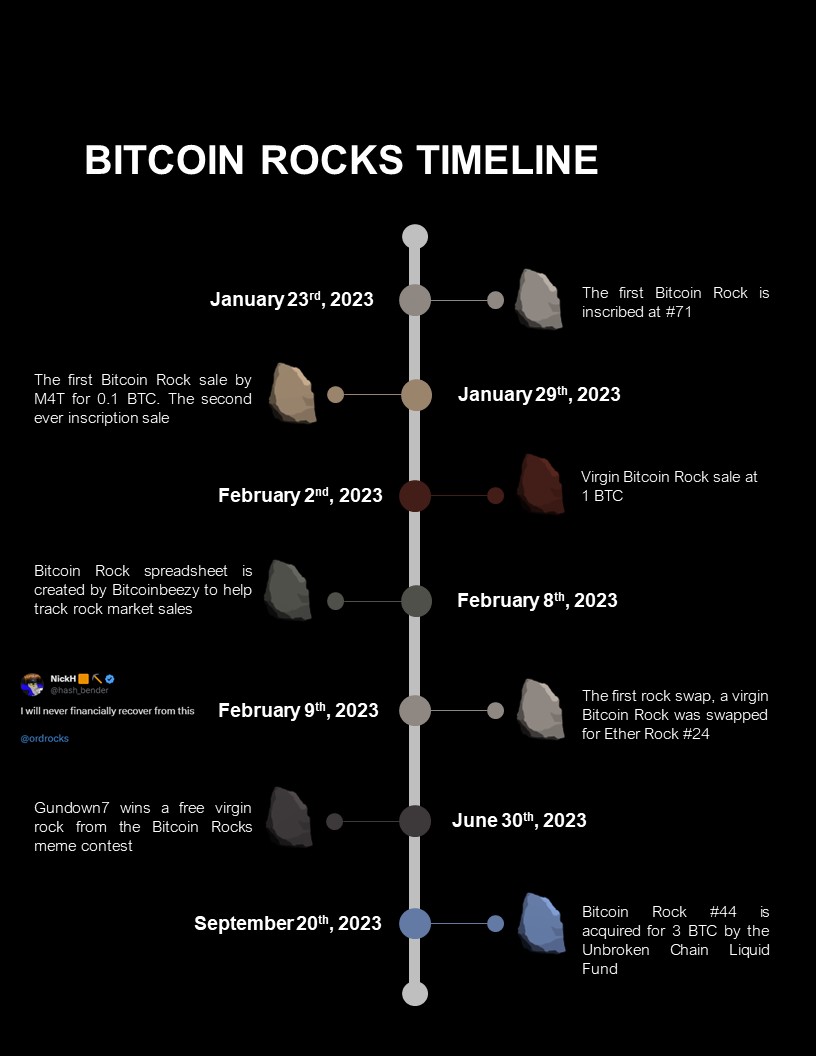 In light of the big sale today by <a href="/ordrocks/">BITCOIN ROCKS ◉</a> we wanted share a timeline we put together of some of the historical milestones that took place for the collection 🪨