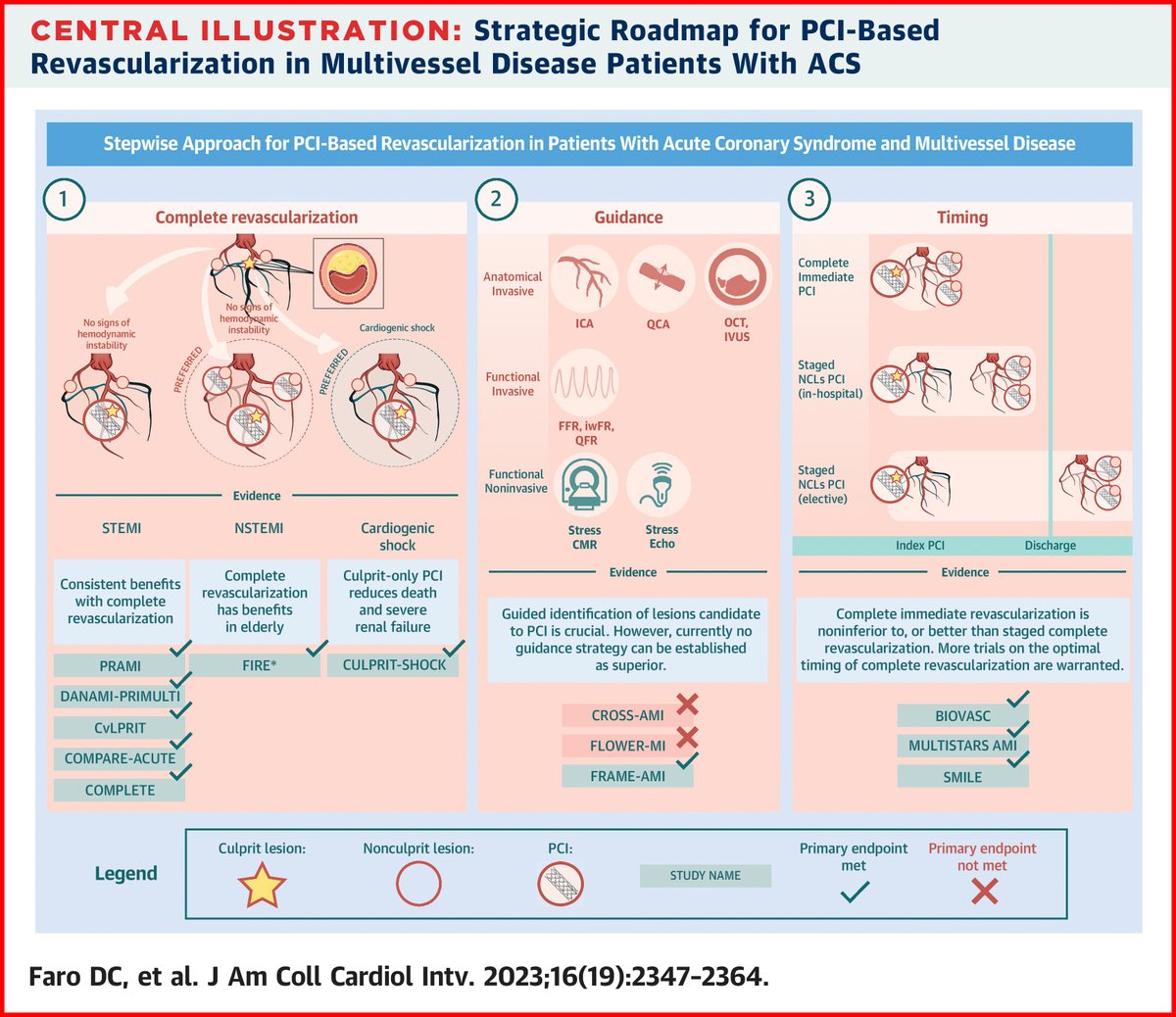 Recently published in #JACCINT: Exploring the complexities of multivessel disease in ACS 🫀. This systematic review delves into uncertainties surrounding complete #revascularization timing & guiding strategies: bit.ly/3LW3Wj2

#cvACS #ACCFIT #CardioTwitter