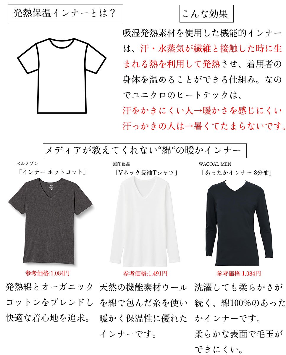 これガチなんですけど 寒くなってきて慌ててユニクロにヒートテックを買いに 行ってる人に一言、言いたい。 「ヒートテックで防寒対策は間違いです」 仕組みはレーヨンで発熱し、アクリルで保温することによって肌着などの生地を暖かくしてくれます。  “生地”が汗を吸収し ...