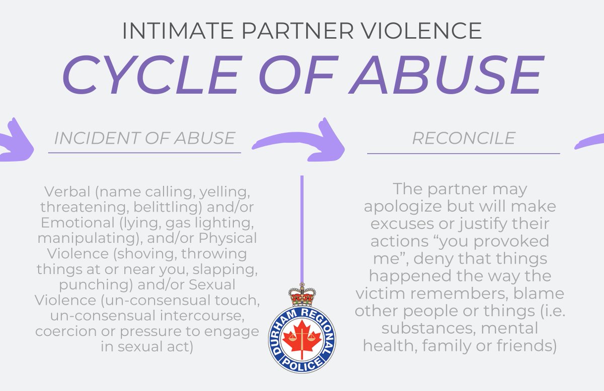 DRPS's tweet image. Intimate partner violence is often a cycle of abuse, and it can be hard for the victim to leave the relationship since it tends to &quot;get better&quot; at times. 

If you are experiencing abuse, reach out to someone for support.

For more information on IPV visit: drps.ca/community.../i…