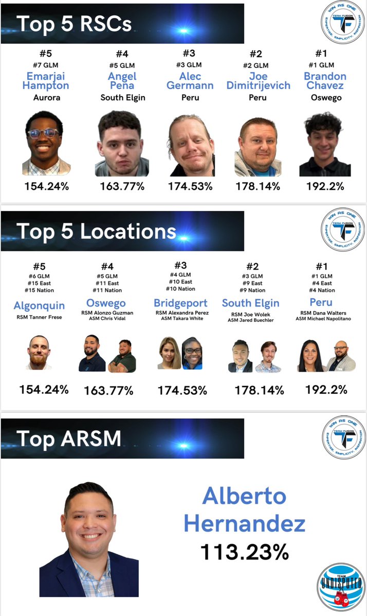 ✨Congratulations to Team Fusion’s October Top 5 RSCs, Top 5 locations and #1 ARSM. Outstanding performance! 👏🏻👏🏻✨
