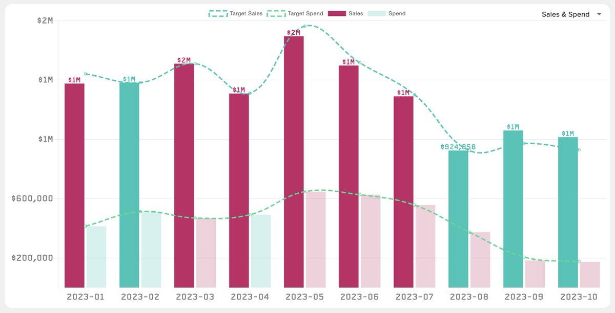TaylorHoliday's tweet image. At first glance this looks like a brand that is on a death spiral.

Top line revenue has suddenly collapsed from a peak over $2M.

but let&apos;s shift the lens for a second...