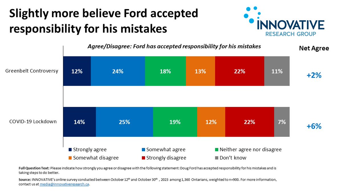 Saying 'sorry' is working so far for Ford on the Greenbelt controversy #greenbelt #onpoli Read the full report: hubs.ly/Q028yWly0