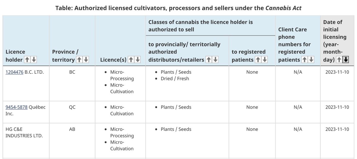 This week’s new #CannabisAct licence holders