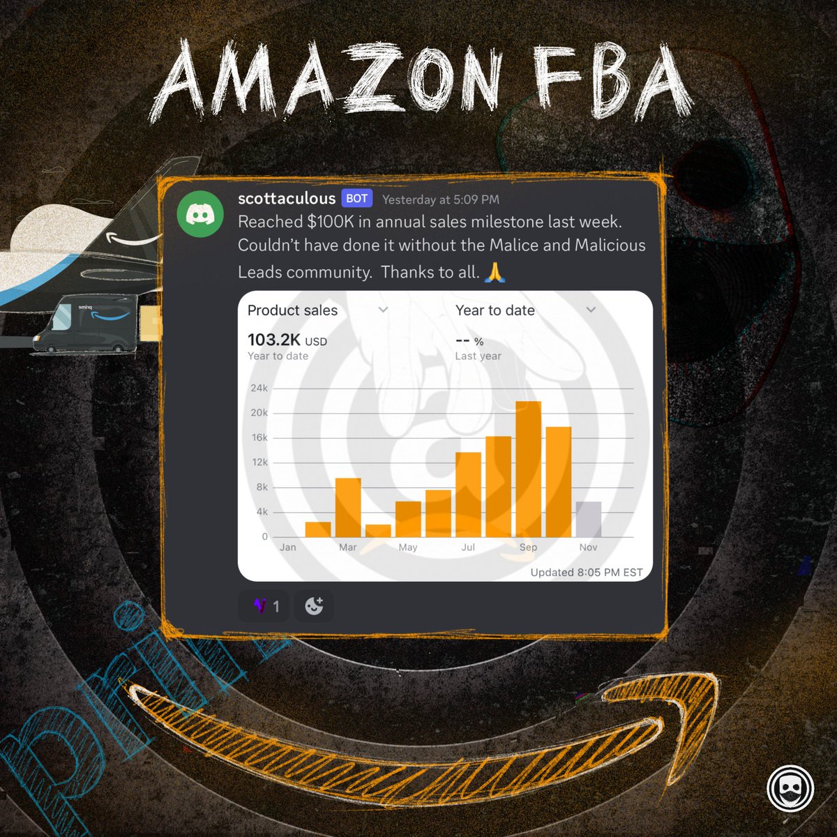 As we approach the halfway mark of Q4, most of our members have already reached their goal for the year!

Whether you are a new or an established Amazon seller, Malice has the right tools to elevate your seller account to the next level! 

$100K is just the beginning... 💰