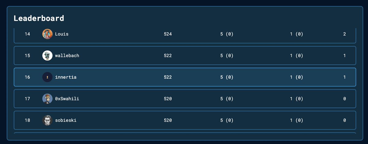 I took 16th place out of 183 in <a href="/CodeHawks/">Cyfrin CodeHawks</a>  audit contest "First Flight #2: Puppy Raffle". I like this platform quite a bit and I would like to continue participating.