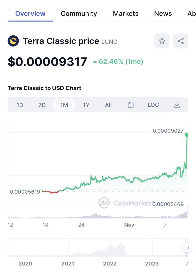 MrDiamondhandz1's tweet photo. NEVER QUIT $LUNC! NEVER QUIT $LUNC! SEND IT BULLAS! 💥🚀🚀🚀🚀🚀🚀🚀🚀🚀🌕💎🤲🏻 #Crypto https://t.co/TFUaFkZ5f0