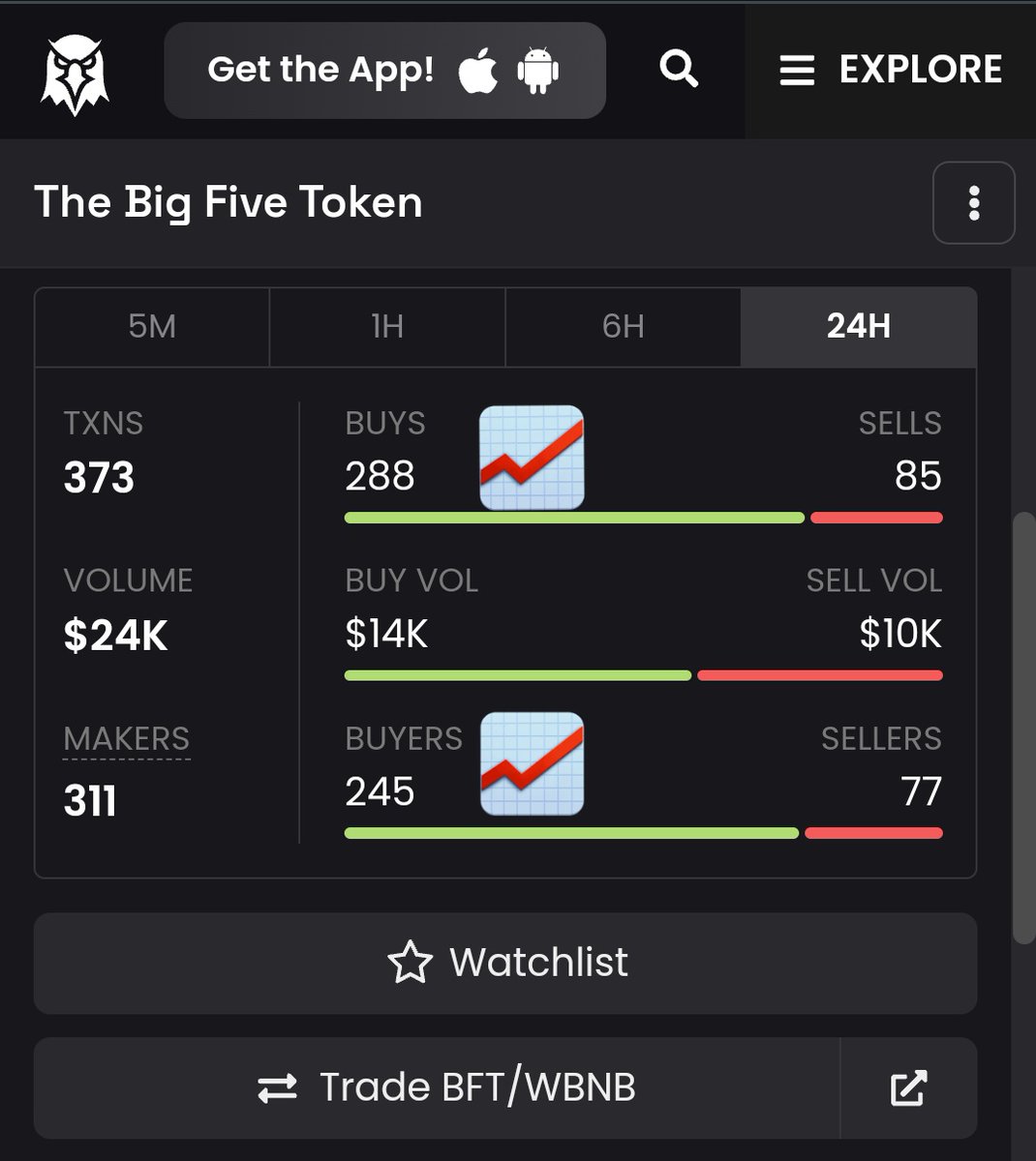 Adoption is 🔑. If you take time to look at this stats each day, you will learn that the buys is ALWAYS more than sells. This is supposed to tell you something... #BFTwillKillZeros #100KWallets 🚀