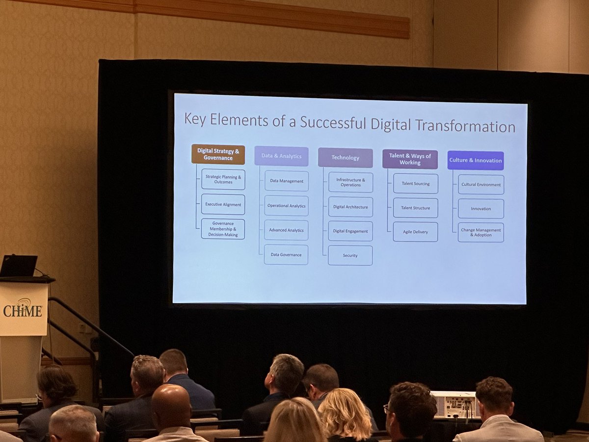 MirjamBauer's tweet photo. Key Elements of a Successful #DigitalTransformation:
📍Digital Strategy & Governance
📍Data & Analytics
📍Technology
📍Talent & Ways of Working
📍Culture & Innovation
#ChimeFall23 @CIOCHIME https://t.co/YQsGkaIUEW