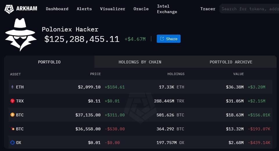 GnasCrypto's tweet photo. #Poloniex  was attacked, damage was estimated at more than 125 million USD
- The loss of the Poloniex hack exceeded $125m when adding the amount of money withdrawn on other blockchains including #TRON , #BTC and #POLYGON , in addition to the initial $60m tokens on #Eth https://t.co/ctlx5TZ03c