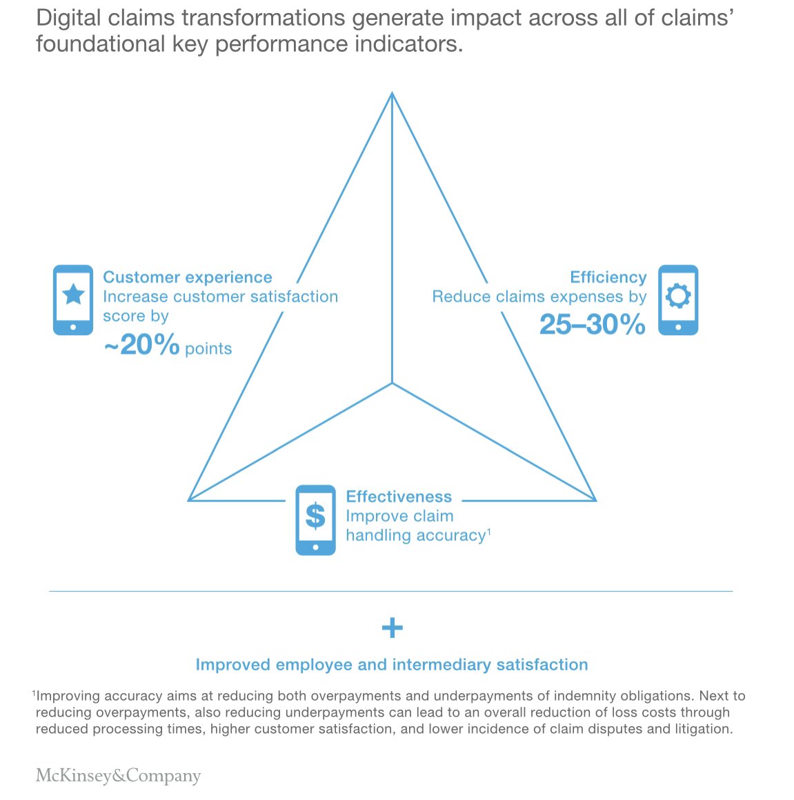 “…a digital claims function can boost performance on all three KPIs [for insurers] and generate significant value:” customer experience, efficiency and effectiveness. 

InsurFlow is here to redesign claims process focused on a digital ecosystem with a value-driven approach.