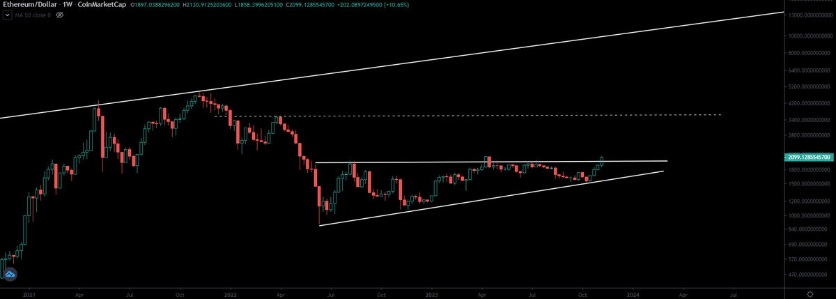BronxBTC's tweet photo. $ETH 18-months ascending triangle is breaking.
See you there in a couple of months.
Brad Garlinghouse on the scene. Full bull run mode on. ๐ค๐ค๐๐
#BitcoinETF #EthereumETF #Watch2Earn #JASMY $BTC $ETH $GROK $RIO $KAS $BONK $XCAD $AVAX $SOL $TRX $LINK $LTC $XRP $WTK #Google #BlackRock #Bitcoin #Ethereum