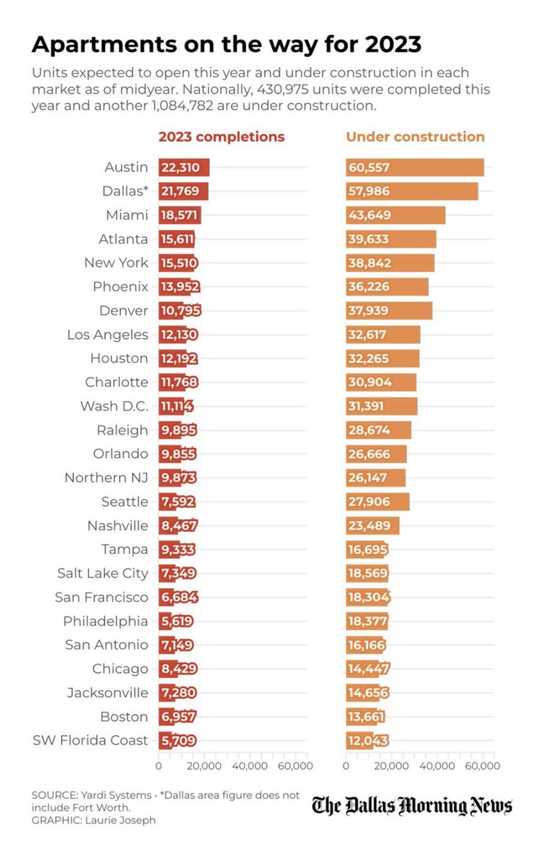 The difference in the two places I call home - Boston and Austin - couldn’t be more stark. I’m watching rents falls in Austin while there’s no relief in sight for Boston. A complete failure of governance in Boston and the metro region.