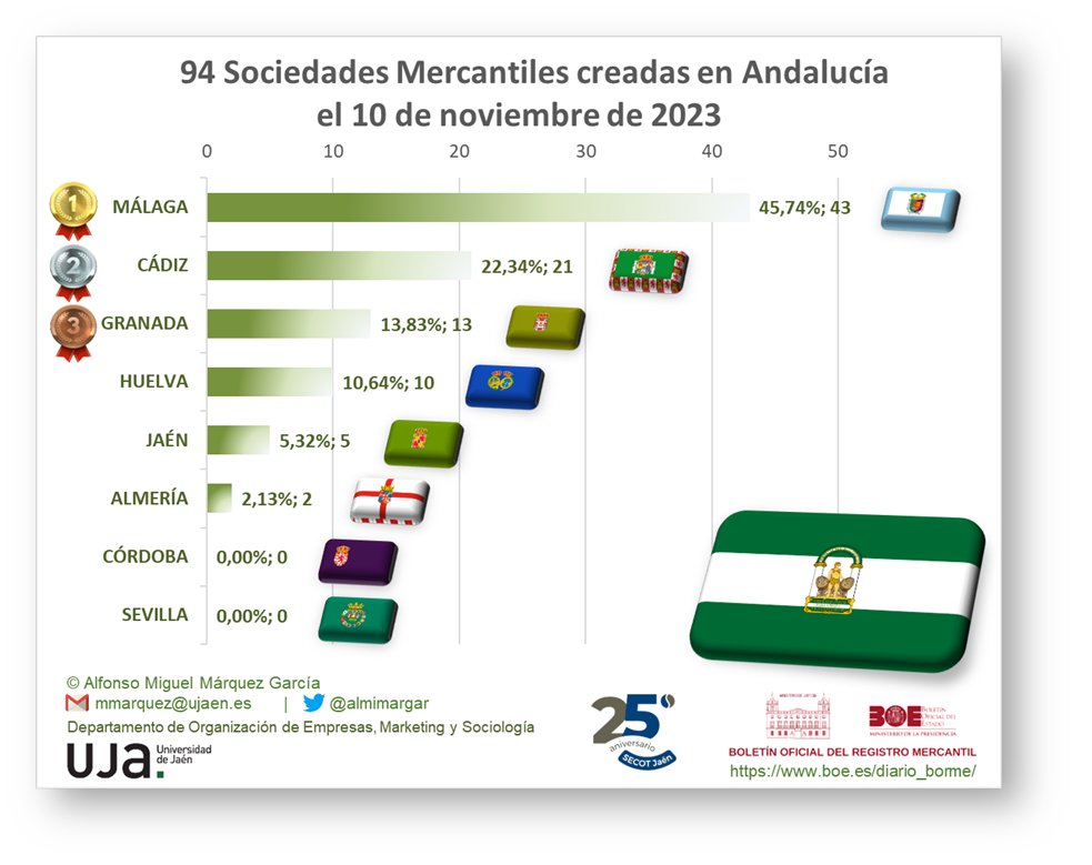 almimargar's tweet photo. Distribución provincial de las sociedades mercantiles que han publicado su inscripción en el #BORME hoy en #Andalucía https://t.co/G6Hd9K7HT9
