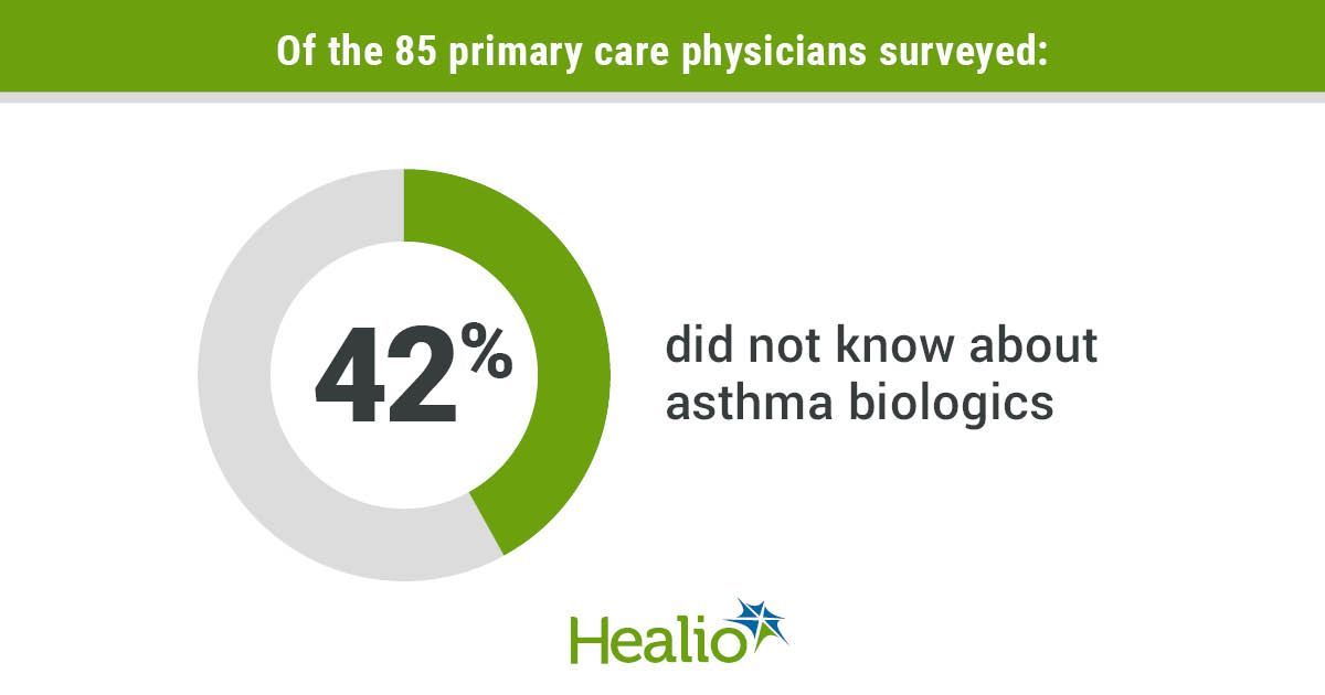 Some primary care physicians are not aware of the availability of biologic therapy to treat uncontrolled asthma. #AsthmaTreatment buff.ly/46oRX5f