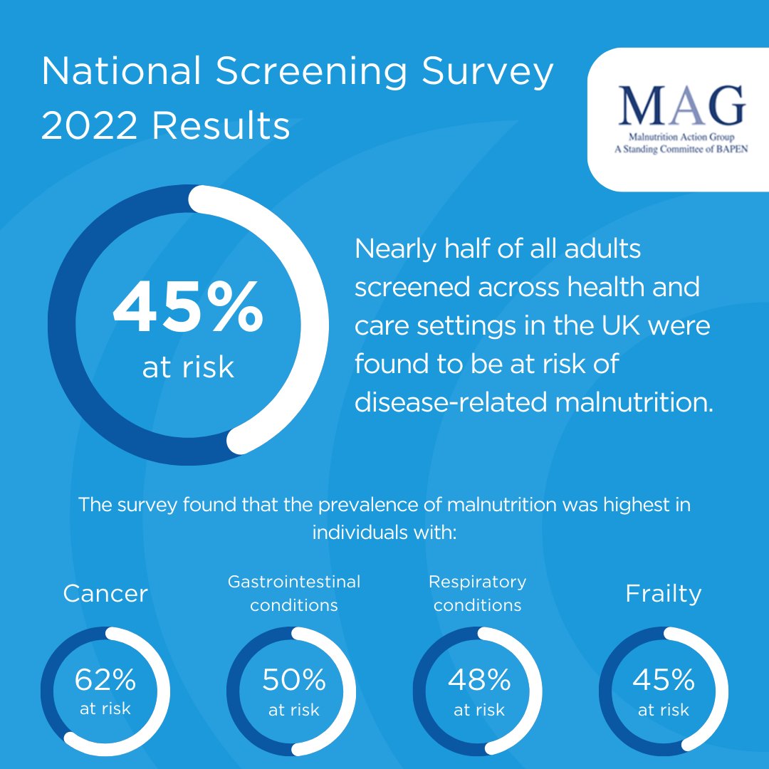 Results from the 2022 survey reveal that 45% of adults screened across health and care settings were at risk of disease-related malnutrition – the highest figure since this survey begun 4 years ago. We need your help to build the picture for 2023: bit.ly/ScreeningSurve…