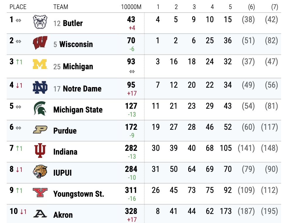 In case you weren't aware, @butlerXCTF is the real deal. The Butler men win the Great Lakes Regional with 43 points. @BadgerTrackXC takes second with 70. Bob Liking and Jackson Sharp (@BadgerTrackXC) would earn the top spots individually in 29:40.9 and 29:41.2.