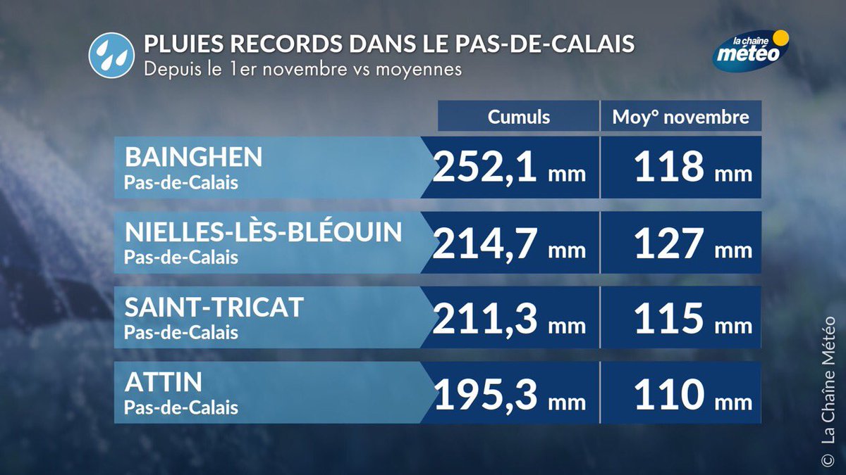 Incredible amounts of rain over Pas de Calais. Not renowned for large amounts of rain, it’s seen more than twice the November average rainfall in the first 9 days. Severe and prolonged flooding is the predictable result.