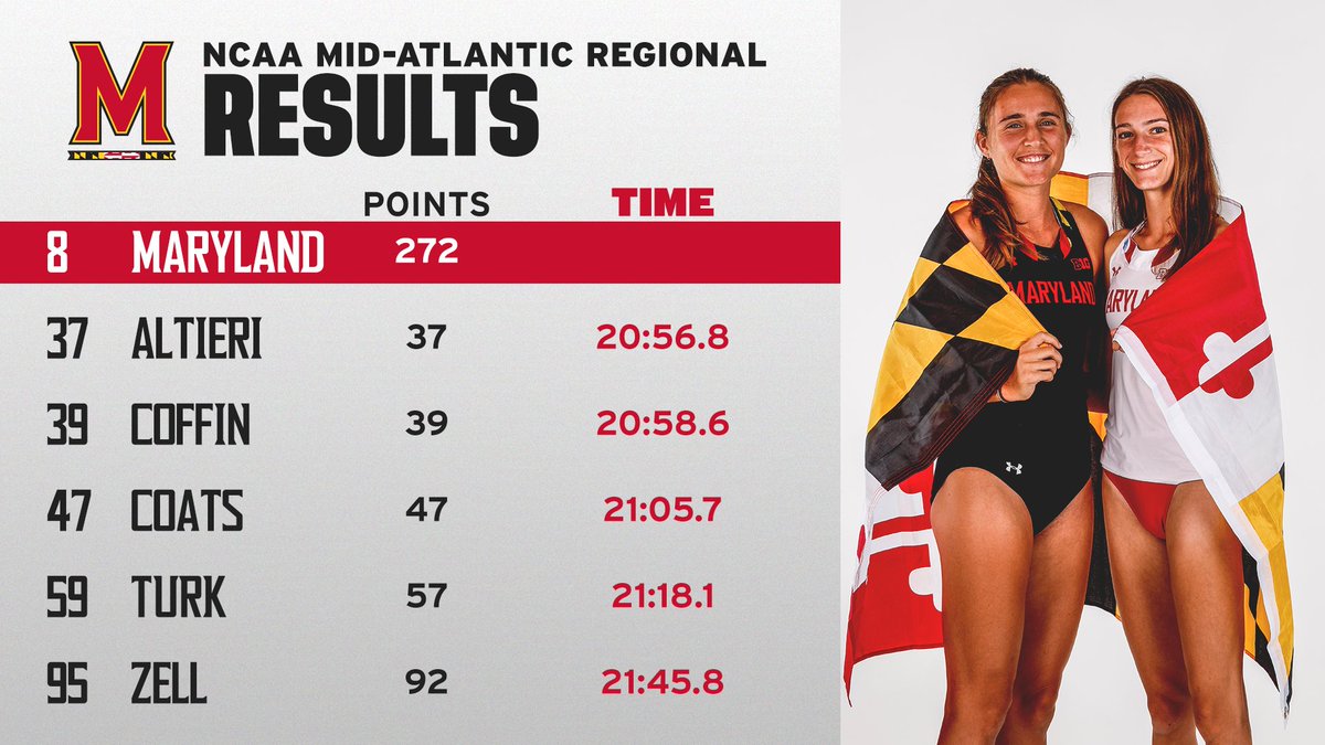 What a way to finish the season!

-Best team finish at NCAA Regionals since 2003 👏
-Every individual ran their best time to date 💪
📰: go.umd.edu/3sq9L1R

#KeepUp🐢