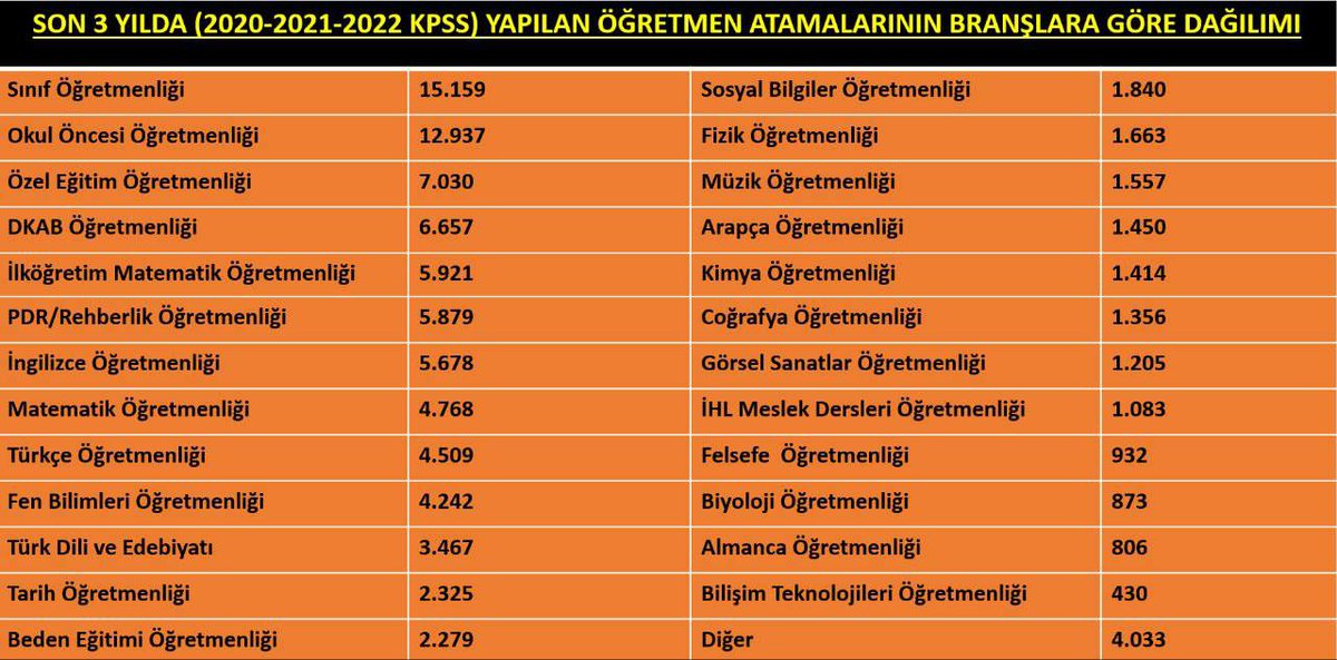 btoplatformu's tweet photo. Üstünlük anlayışının teknolojik güçle ölçüldüğü bu çağda teknoloji eğitimi memleket meselesidir. Bu gerçeğe rağmen Bilişim Teknolojileri Öğretmenlerine son yıllarda verilen kontenjanlar üzücüdür. Tüm kademelere zorunlu Bilişim Teknolojileri Dersi eklenmelidir. @RTErdogan @tcmeb https://t.co/4YZUwilZeb