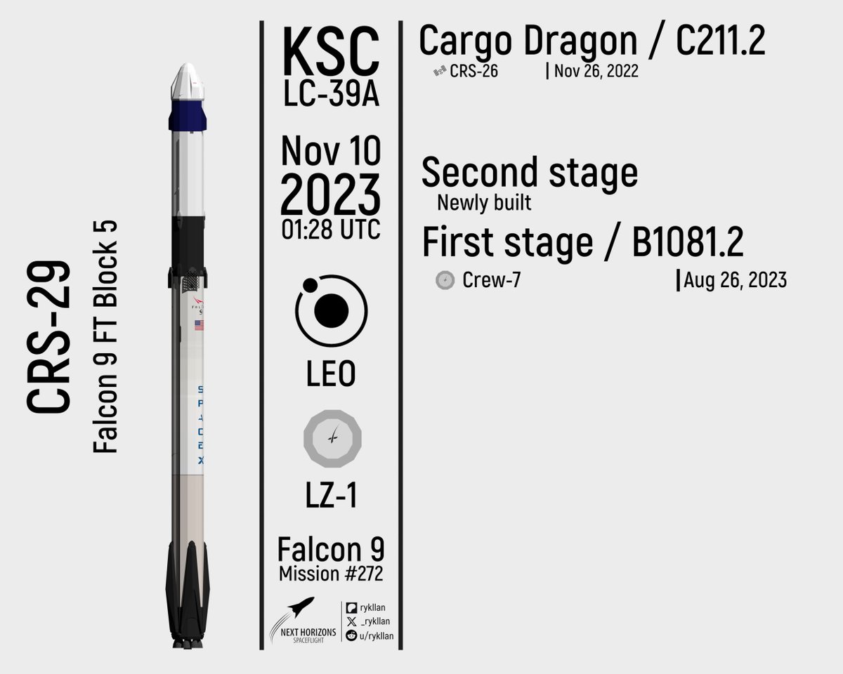 Recent launch of #CRS29 mission to the #ISS via #SpaceX's #CargoDragon & #Falcon9 vehicles

#Space #NASA