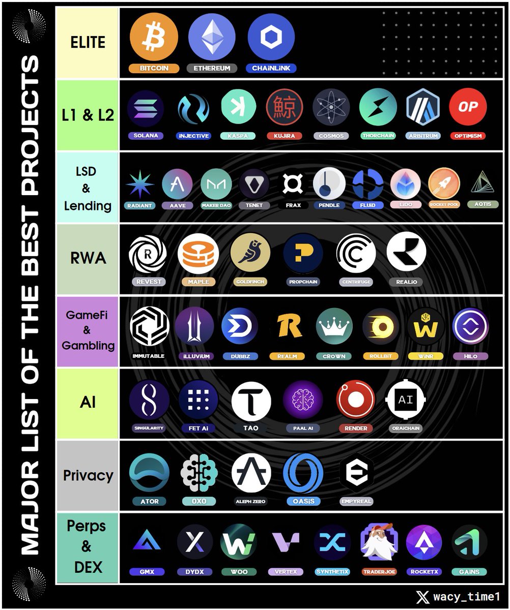 You don't have to be a genius to make big profits in the bull market.

Success will come to those who choose the right projects now and exercise patience.

List of 55 projects that have 5-100x potential in 2024-2025 🧵⬇️