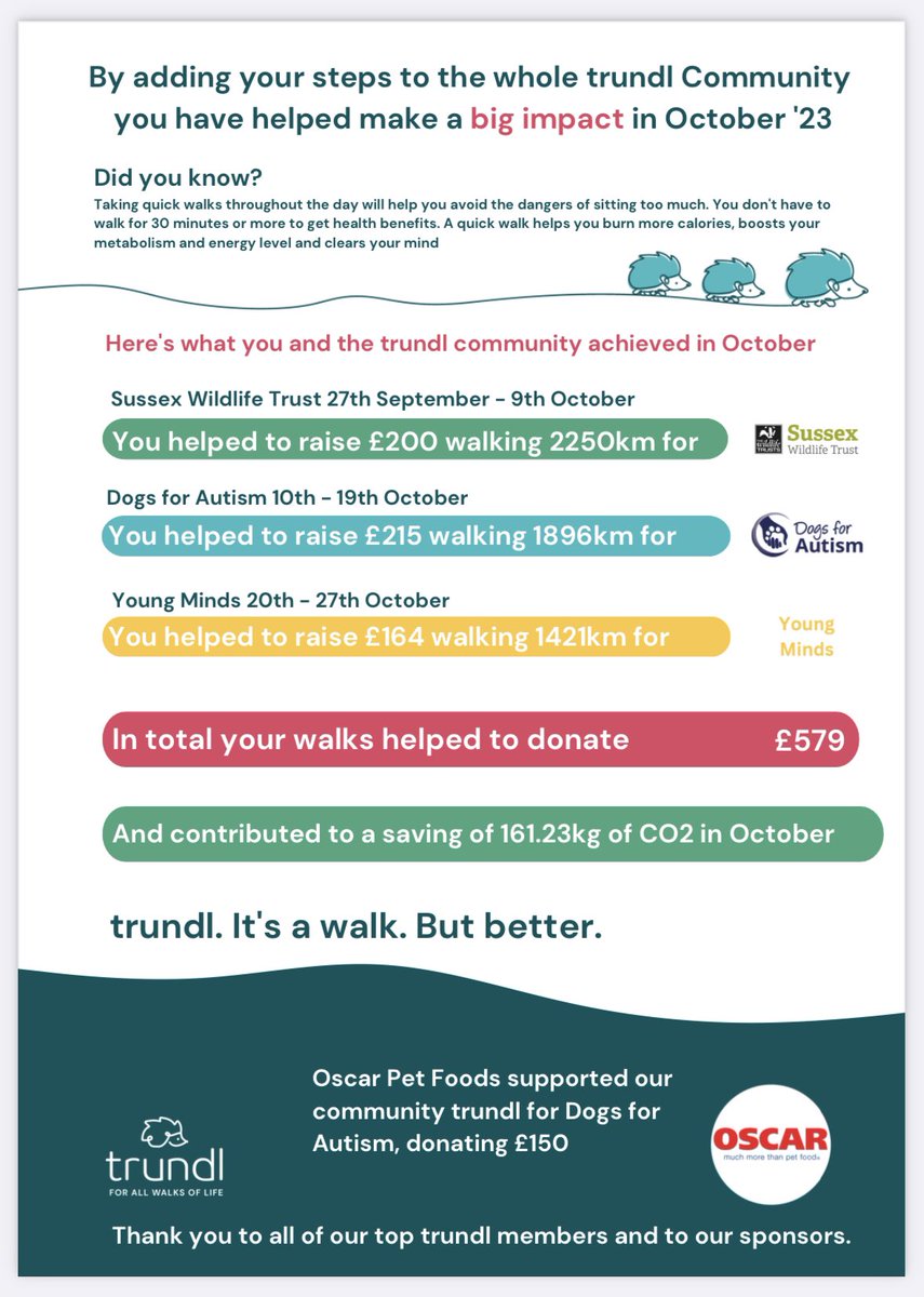 Just look at the impact! All from our fabulous community of trundling heroes! Thank you everyone, together we really do make a difference #trundl #walking #charity #CO2