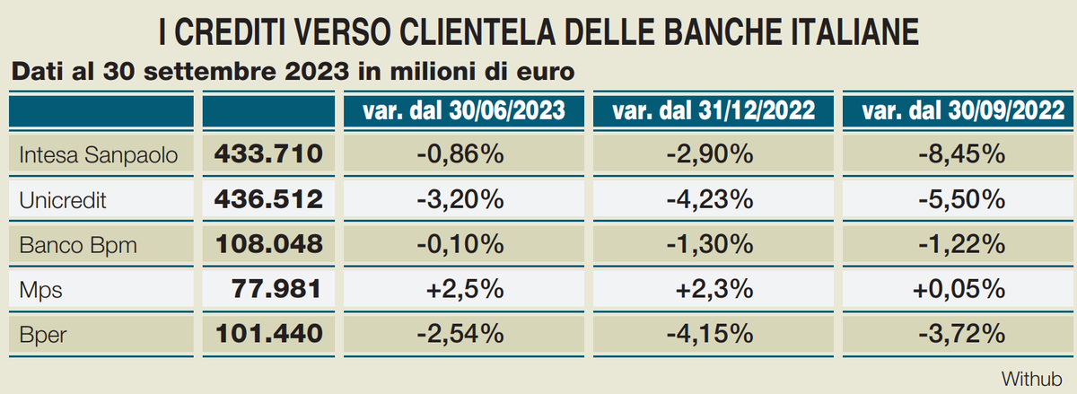 Negli ultimi 13 mesi i crediti verso clientela sono scesi dell’8,45% per Intesa Sanpaolo, del 5,5% per Unicredit, del 3,72% per Bper e dell’1,22% per Banco Bpm. In lieve controtendenza si è mossa solo Mps che ha visto l’aggregato crescere dello 0,05% 
milanofinanza.it/news/credito-c…