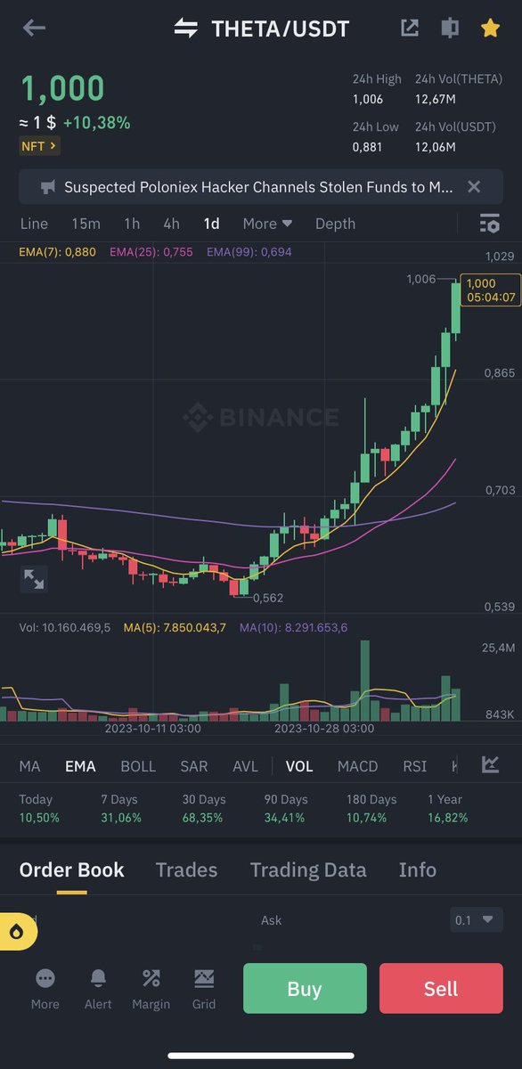 Thanks <a href="/realdanielnita/">Daniel Nita 🇷🇴</a> for recommendation! And congratulations to <a href="/Theta_Network/">Theta Network</a> for reaching the $1 milestone! A significant achievement that reflects the growing recognition of its value in the market. Here's to continued success! Great investment! 🚀🔥💣💥