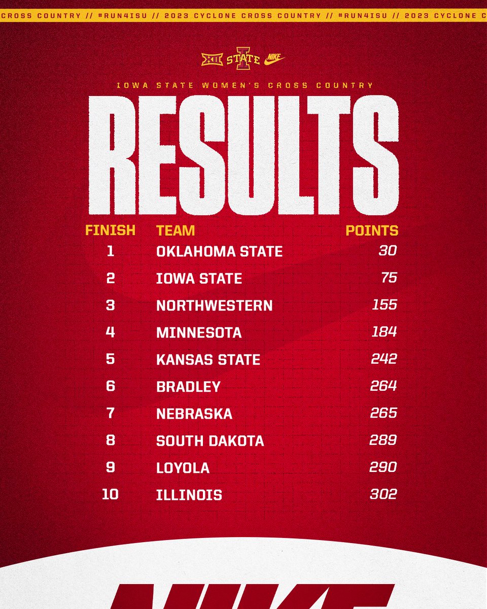 𝐓𝐈𝐂𝐊𝐄𝐓 𝐏𝐔𝐍𝐂𝐇𝐄𝐃 🎟️ 

Your Cyclone ladies are nationals bound!!!  

#AsAUnit | #Run4ISU | #NCAAXC23