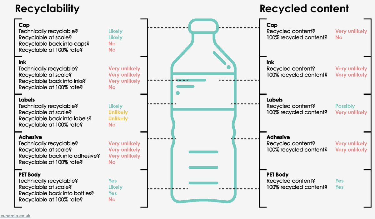 100% Greenwashing. PET-Flessen nooit "100 procent" recycleerbaar of gerecycleerd buff.ly/40tioVT