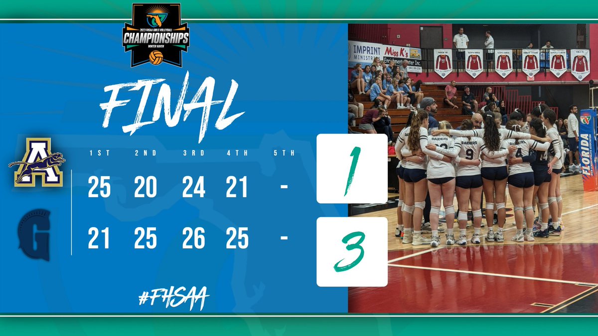 FHSAA (@fhsaa) on Twitter photo 🏐4A #FHSAA Girls Volleyball State Semifinal 🏐
Set 4
<a href="/holynamestpa/">Academy of the Holy Names</a> - 21
<a href="/GPrep_Athletics/">Gulliver Prep Athletics</a> - 25
The Gulliver Prep Raiders have advanced to the #FHSAA 4A Girls Volleyball State Championship! They will face <a href="/HornetGVB/">Bishop Moore Volleyball</a> tomorrow at 3:00pm 🏐4A #FHSAA Girls Volleyball State Semifinal 🏐
Set 4
<a href="/holynamestpa/">Academy of the Holy Names</a> - 21
<a href="/GPrep_Athletics/">Gulliver Prep Athletics</a> - 25
The Gulliver Prep Raiders have advanced to the #FHSAA 4A Girls Volleyball State Championship! They will face <a href="/HornetGVB/">Bishop Moore Volleyball</a> tomorrow at 3:00pm