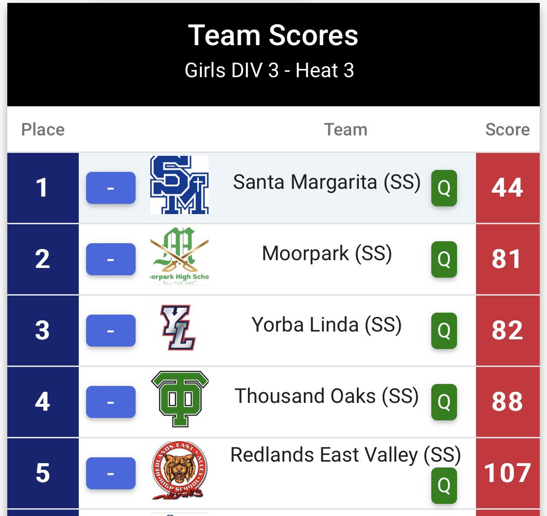 SMCHS_XC (@smchs_xc) on Twitter photo Girls team looking strong as they win their heat and qualify for <a href="/CIFSS/">CIF Southern Section</a> Finals. Great job ladies!
<a href="/SMCHSEagles/">SANTA MARGARITA Catholic High School</a> <a href="/SMCHSAthletics/">SMCHS Athletics</a> <a href="/SMCHSTrack/">Eagle Track & Field</a> <a href="/PrepCalTrack/">Rich Gonzalez</a> @MilesplitCA Girls team looking strong as they win their heat and qualify for <a href="/CIFSS/">CIF Southern Section</a> Finals. Great job ladies!
<a href="/SMCHSEagles/">SANTA MARGARITA Catholic High School</a> <a href="/SMCHSAthletics/">SMCHS Athletics</a> <a href="/SMCHSTrack/">Eagle Track & Field</a> <a href="/PrepCalTrack/">Rich Gonzalez</a> @MilesplitCA