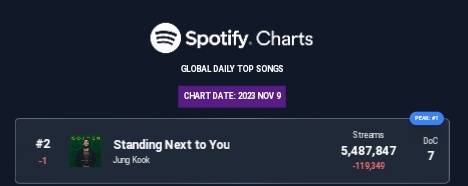 dreamxmendes's tweet image. —📌 STANDING NEXT TO YOU tiene dos versiones, ver GOLDEN y ver remix que ambas podemos transmitir x20 y lograr x40 reproducciones en una misma cuenta. Hoy muchos artistas lanzaron sus canciones y es importante que en las -5hs de rastreo que nos quedan en spotify transmitan con +