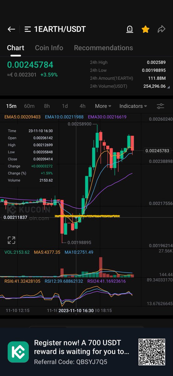 fleurialcom's tweet photo. #1EARTH very good call. Yellow line is when I tweeted the signal. #LuncSignals #Crypto #Kucoin https://t.co/fdNs5mkdhg