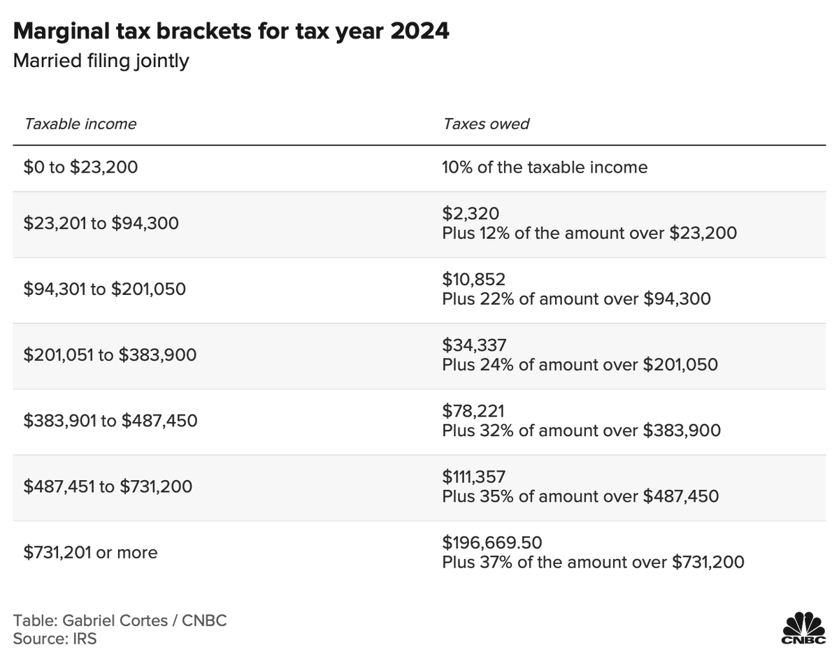 heresyfinancial's tweet photo. The IRS has released the new tax brackets for 2024

The adjustment from 2023 is an "inflation adjustment" 

The purpose of this is so that you will not have to pay additional taxes on more money earned unless your pay increase is greater than the inflation rate 

Of course, this assumes the official rate of inflation is accurate 

For most households, you'll still get stuck paying more taxes on higher incomes while paying for an even higher cost of living