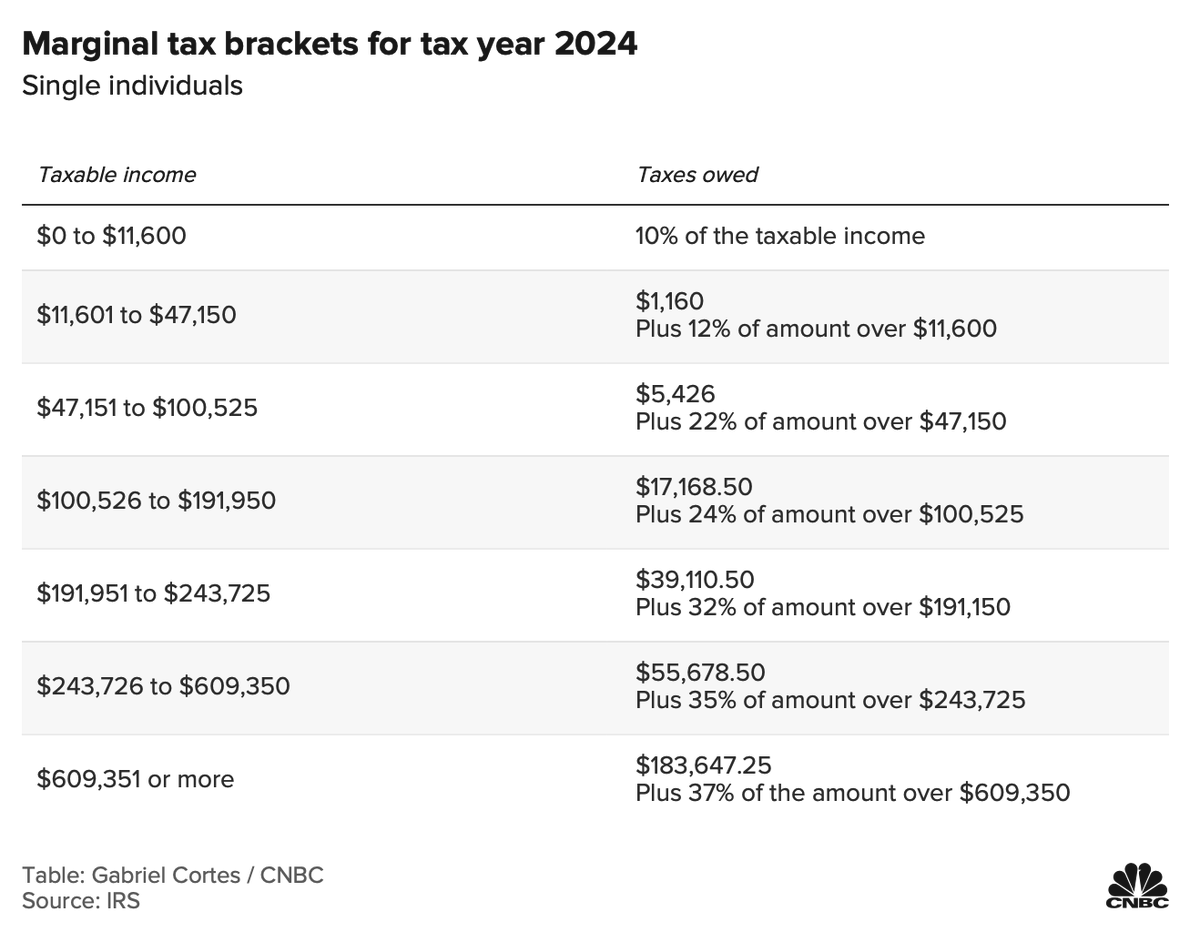 heresyfinancial's tweet photo. The IRS has released the new tax brackets for 2024

The adjustment from 2023 is an "inflation adjustment" 

The purpose of this is so that you will not have to pay additional taxes on more money earned unless your pay increase is greater than the inflation rate 

Of course, this assumes the official rate of inflation is accurate 

For most households, you'll still get stuck paying more taxes on higher incomes while paying for an even higher cost of living