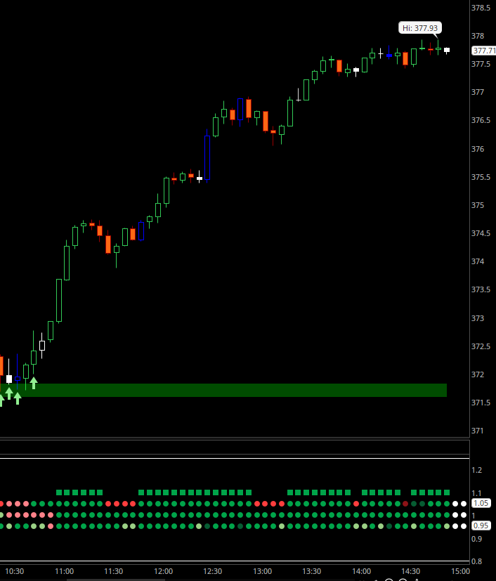 StratDevilDog's tweet image. $QQQ #AshTradingSystem gets you in the trade &amp;amp; #DotsIndicator keeps you in milking the cow 🐮 longer. Simple system = Consistent profit.