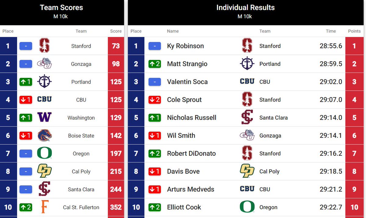Chaos in men's West regional. Gonzaga and Portland -- neither of whom were projected to qualify for NCAAs -- stepped up and ran great races and should both qualify now. Meanwhile Washington & Oregon -- who were 2nd/3rd at Pac-12s -- are now both projected to miss NCAAs.