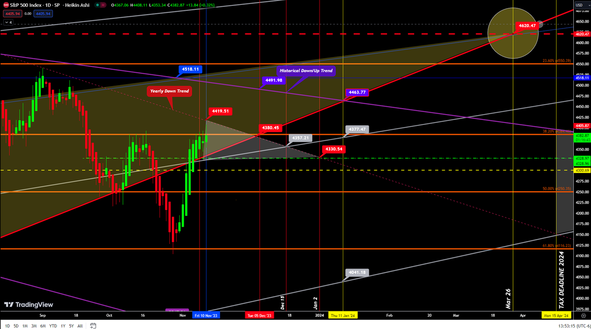 boogie_butts's tweet photo. @REALCULTNEWS Uptrend Oct 22/ March23 is a strong bounce point, doesn't necessarily need go to it, as many know it's there and the fib and down trend. 4hr testing down &amp; 1hr under certain histograms. Best to wait for break above 4419.51 or below 4333 but depending on indicators. https://t.co/SzprUI3sKa