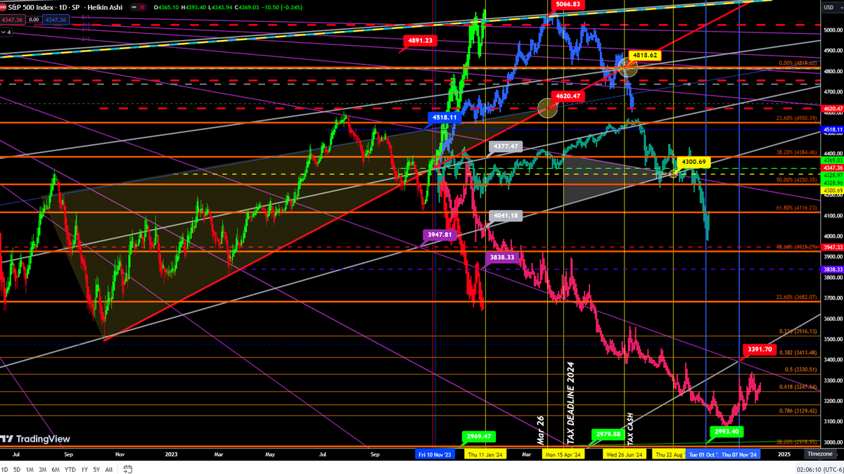 boogie_butts's tweet photo. @REALCULTNEWS Uptrend Oct 22/ March23 is a strong bounce point, doesn't necessarily need go to it, as many know it's there and the fib and down trend. 4hr testing down &amp; 1hr under certain histograms. Best to wait for break above 4419.51 or below 4333 but depending on indicators. https://t.co/SzprUI3sKa
