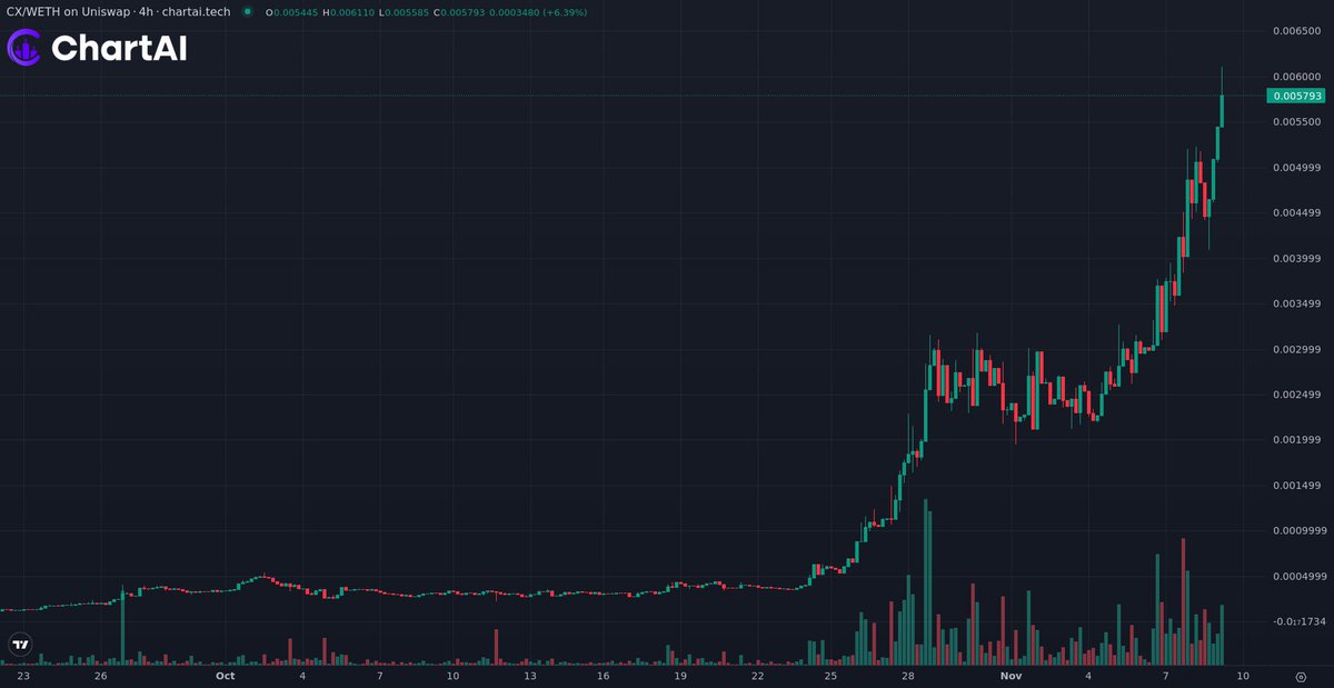 ChartAI_eth's tweet image. $CX Revenue Share is LIVE.

Claim here: chartaierc.vip