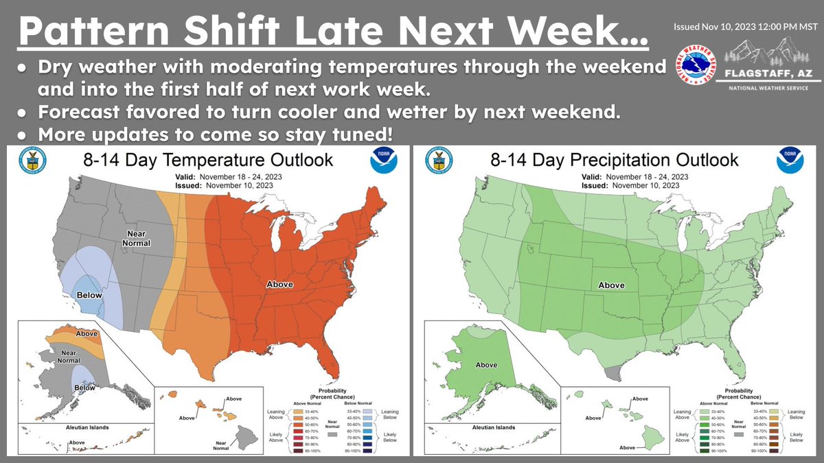 NWSFlagstaff's tweet photo. While conditions remain dry and warm over the weekend into the first half of next week, cooler weather will return by next weekend. At the same time, the forecast is favored to turn wetter. We are monitoring this period of the forecast closely so stay tuned for updates! #azwx https://t.co/NNjQo4CMCm