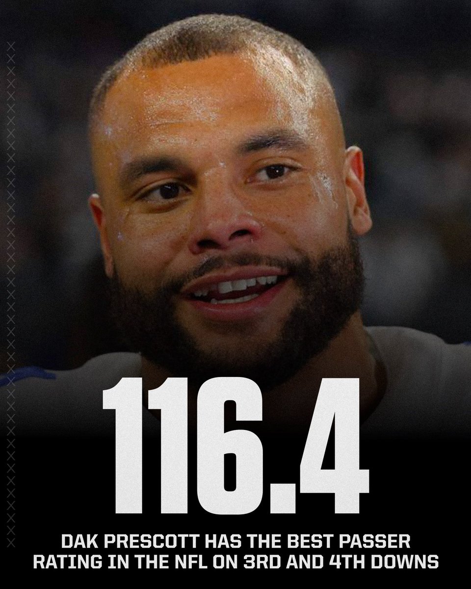 jasrifootball's tweet image. Who has the best passer rating on 3rd and 4th downs? It’s not Patrick Mahomes, Tua Tagovailoa, Lamar Jackson, Jalen Hurts or Josh Allen.

The answer is: #Cowboys QB Dak Prescott with an impressive 116.4 passer rating

Dak Prescott has been at his absolute best when it matters the…