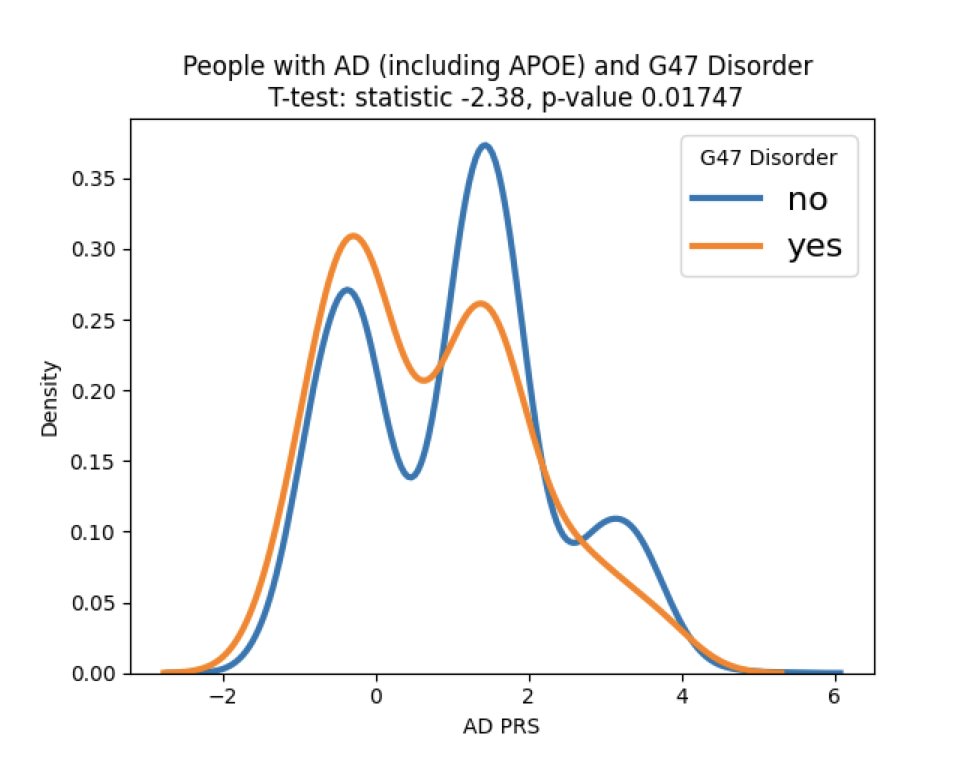 Get some sleep!

Sleep issues in 2M samples show risk of neurodegeneration 15 years out and compensates for low genetic risk.

Check the link for a break down of our preprint from a collaboration between the UKDRI, NIH's CARD and <a href="/DataTecnica/">DataTecnica</a>.

datatecnica.com/blog/working-a…